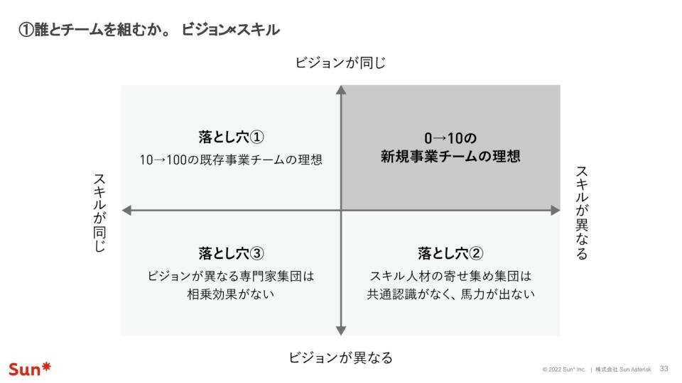 500ケースから導き出した 新規事業の成功確度を上げる方法｜経済